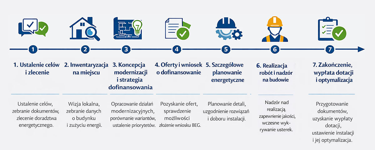 Przebieg doradztwa energetycznego przy modernizacji - energieberatung po polsku