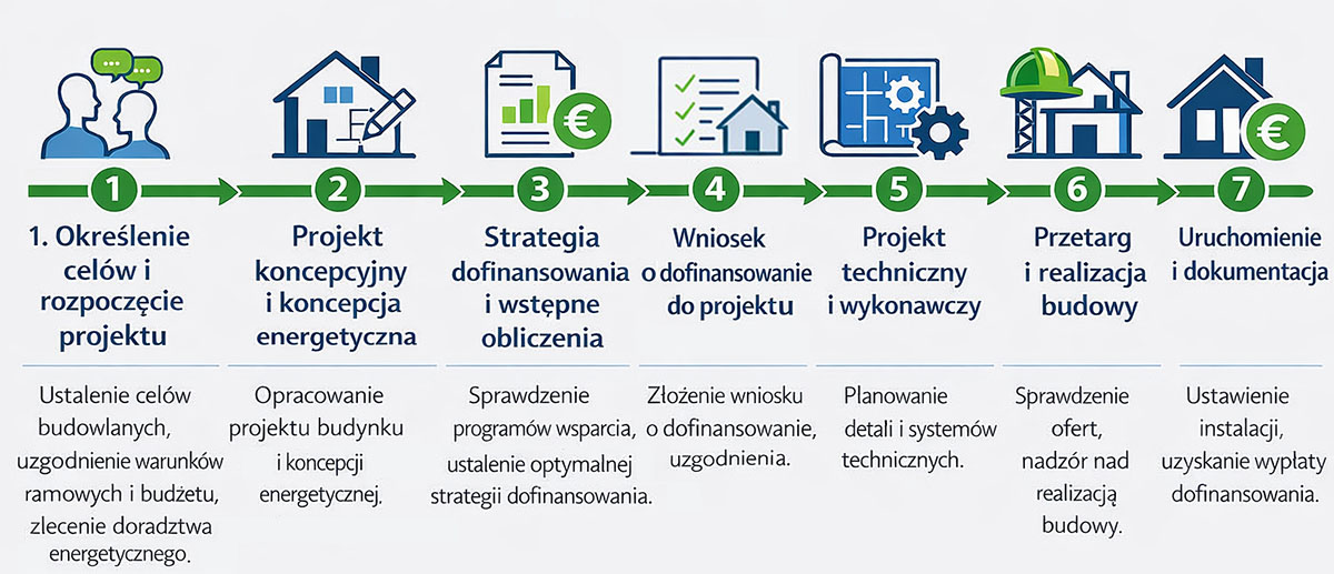 Przebieg doradztwa energetycznego przy nowych inwestycjach - energieberatung po polsku